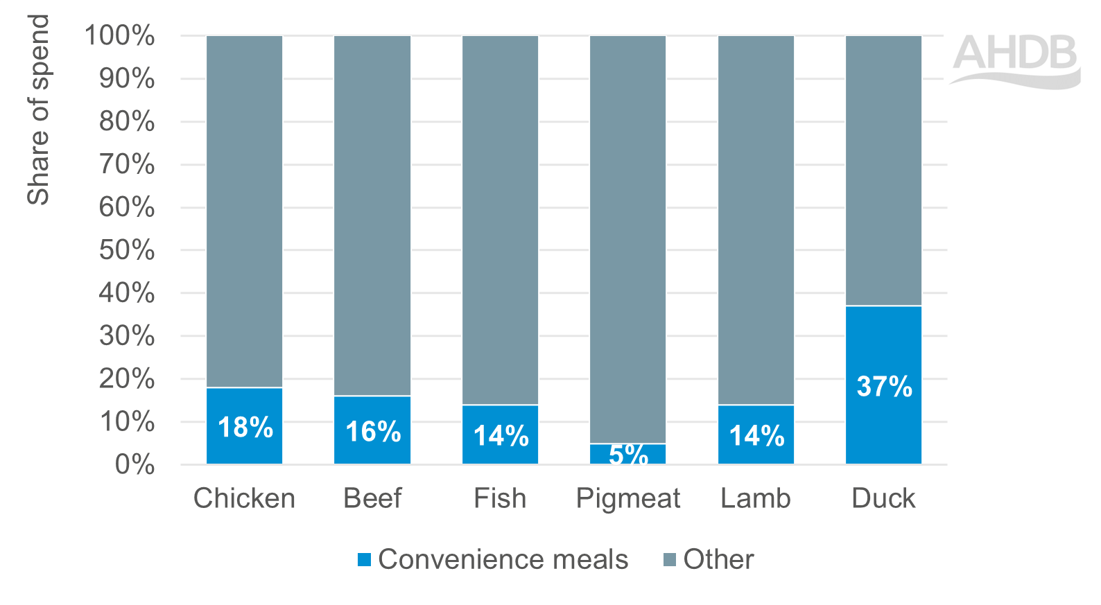 Bar chart showing share of sales which are convenience meals as duck at 37% and pigmeat lowest at 5%